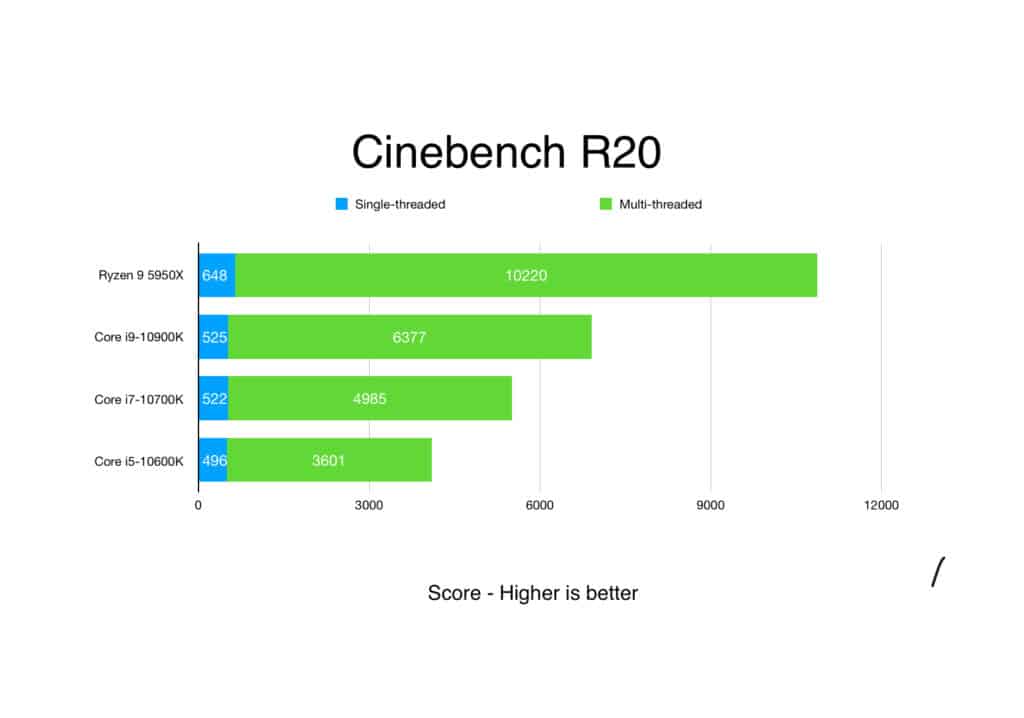 AMD Ryzen 9 5950X Cinebench R20 Benchmarks